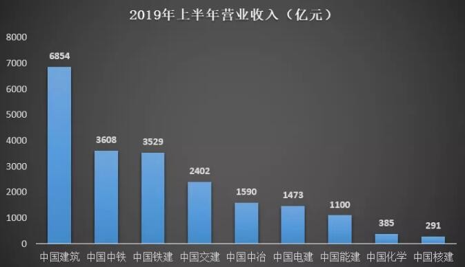 建材大數(shù)據(jù)‖央企巨頭們：2019年上半年經(jīng)營(yíng)業(yè)績(jī)?nèi)绾危? onerror=